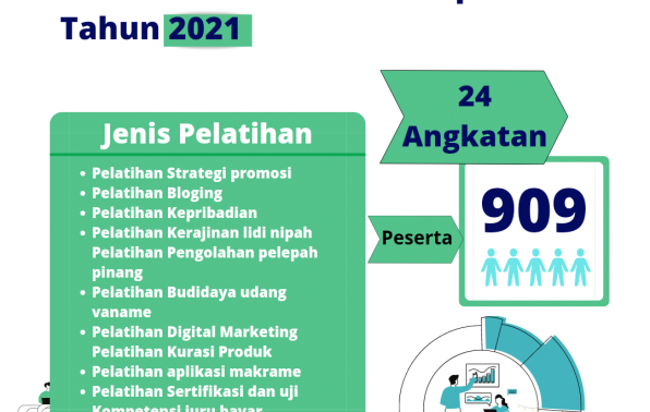 UPT Balatkop UMKM Latih 900 Pelaku KUMKM di Tahun 2021