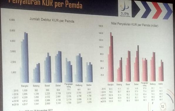 Pemprov Harap Penyerapan Dana KUR di Babel Meningkat